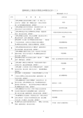 園林綠化工程設(shè)計(jì)圖紙會(huì)審情況記錄